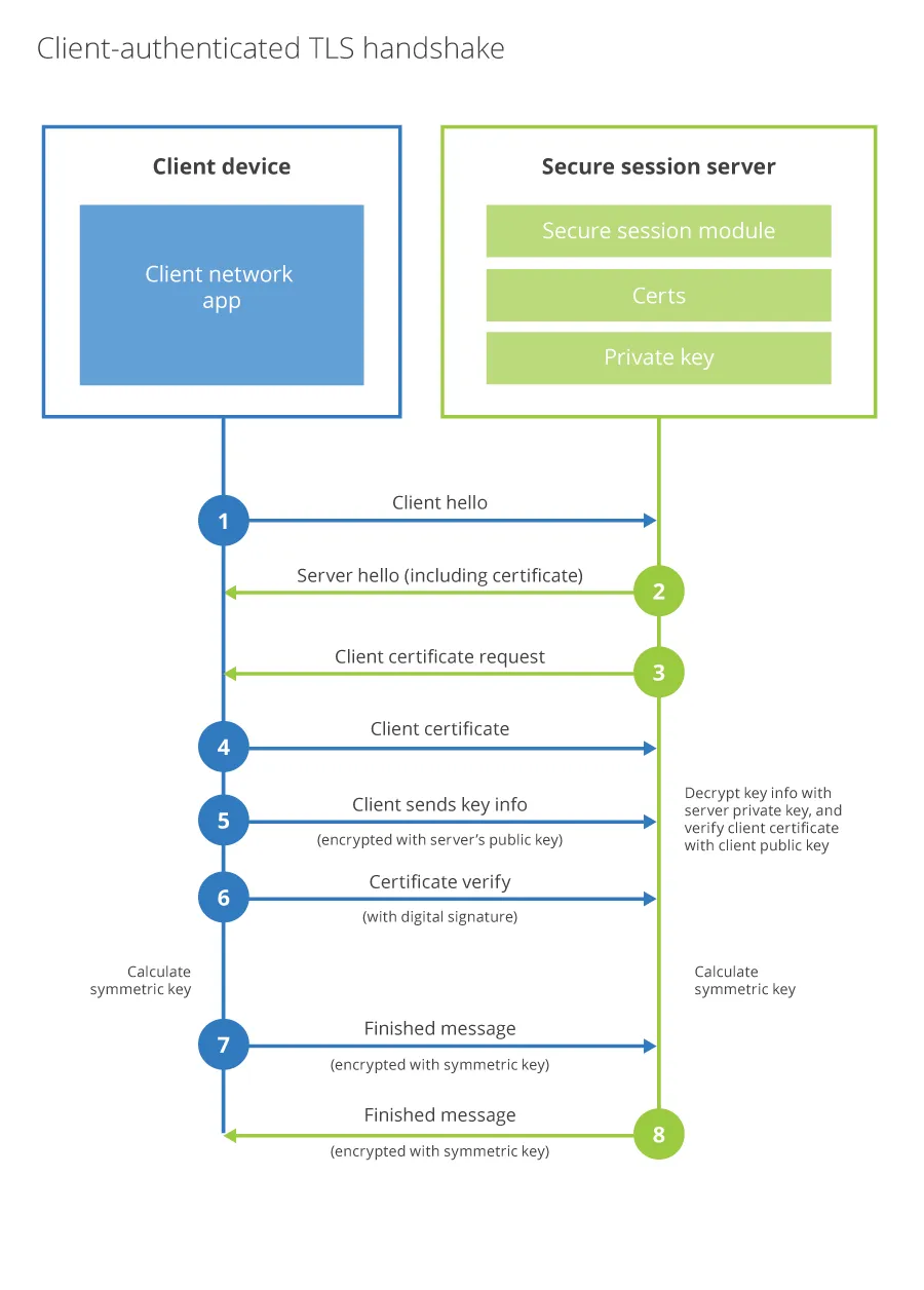 Diagram showing the client authenticated TLS handshake