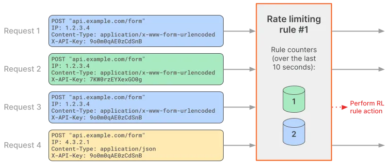 Rate limiting example with four requests where one of the requests is being rate limited. For details, keep reading.